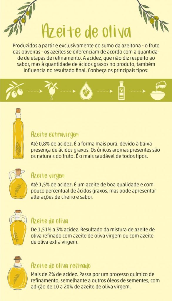Tipos de Azeite de Oliva