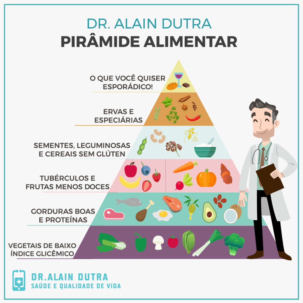 Pirâmide alimentar saudável do Dr. Alain Dutra